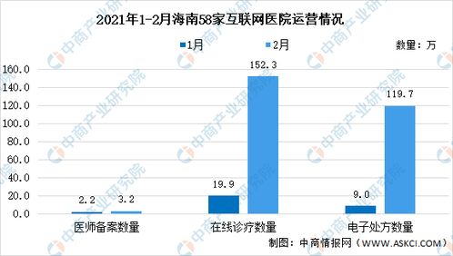 2021年海南省58家互聯(lián)網(wǎng)醫(yī)院運營情況大數(shù)據(jù)分析