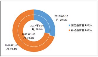 工信部發(fā)布最新數(shù)據(jù) 移動用戶突破15.5億，互聯(lián)網(wǎng)數(shù)據(jù)服務(wù)蓬勃發(fā)展