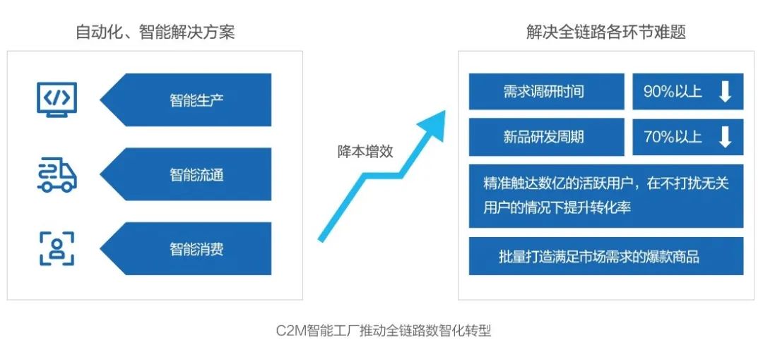 技術(shù)重構(gòu)社會(huì)供應(yīng)鏈，看未來科技趨勢(shì) 互聯(lián)網(wǎng)數(shù)據(jù)服務(wù)的深度解析